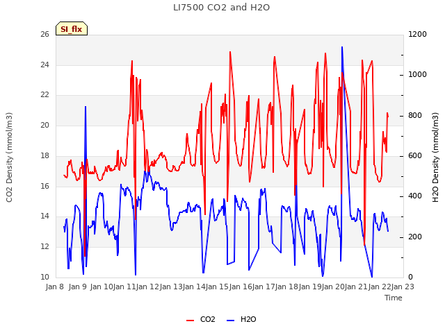 plot of LI7500 CO2 and H2O