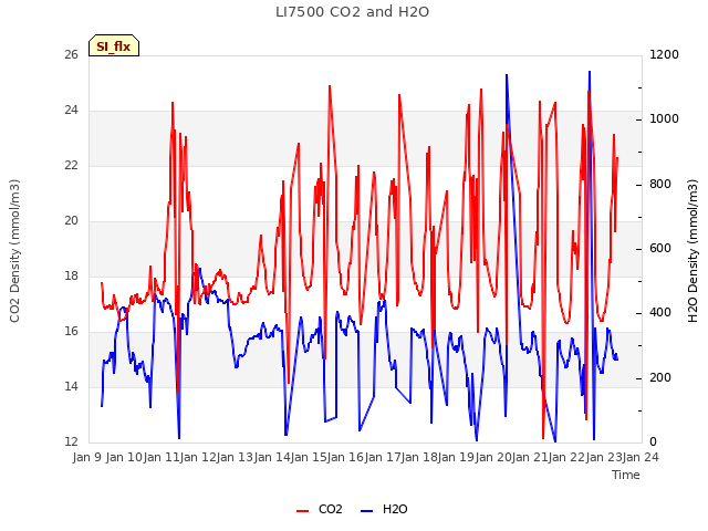 plot of LI7500 CO2 and H2O