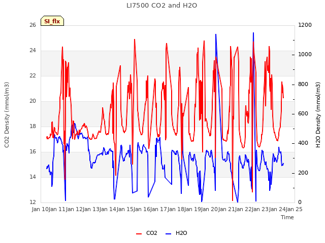 plot of LI7500 CO2 and H2O