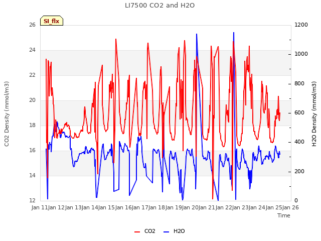 plot of LI7500 CO2 and H2O