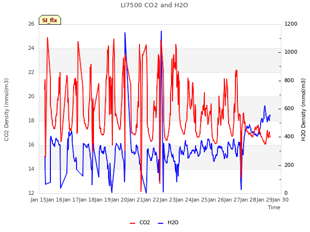 plot of LI7500 CO2 and H2O