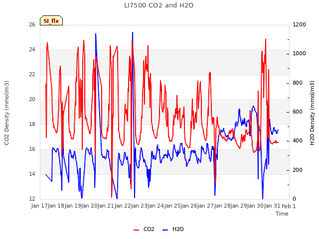 plot of LI7500 CO2 and H2O