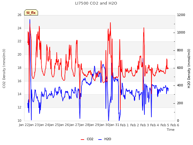 plot of LI7500 CO2 and H2O