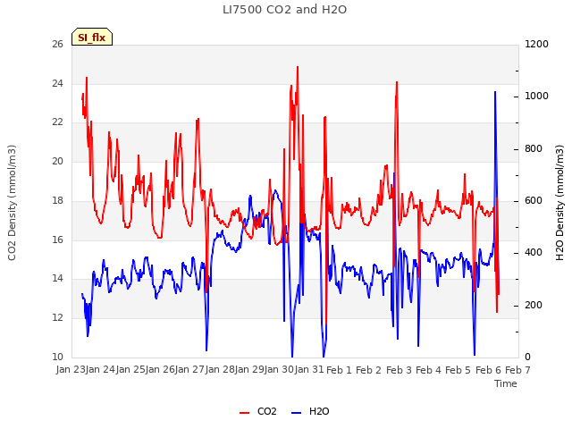 plot of LI7500 CO2 and H2O