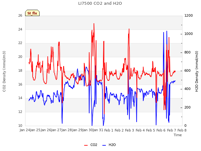 plot of LI7500 CO2 and H2O