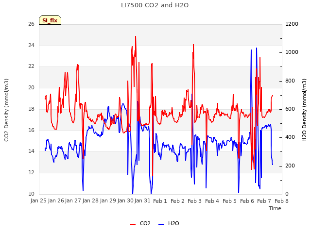 plot of LI7500 CO2 and H2O