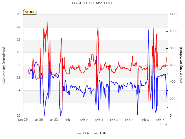 plot of LI7500 CO2 and H2O