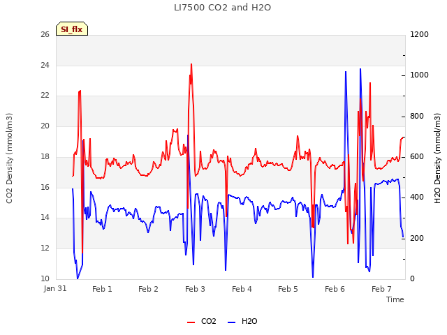 plot of LI7500 CO2 and H2O