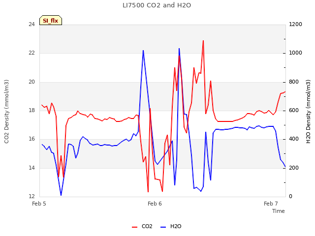 plot of LI7500 CO2 and H2O