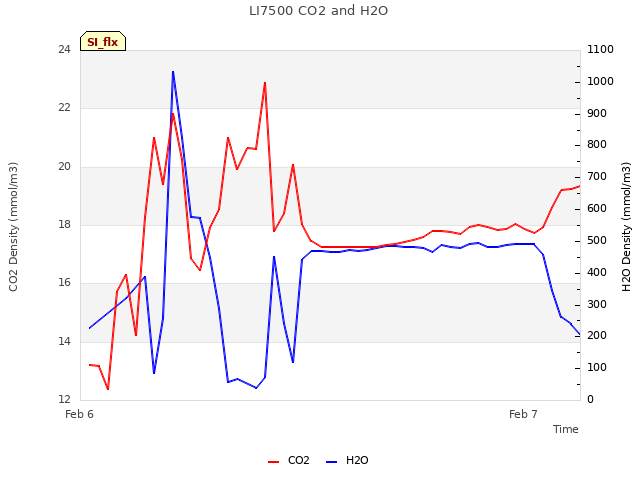 plot of LI7500 CO2 and H2O