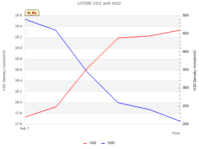 plot of LI7500 CO2 and H2O