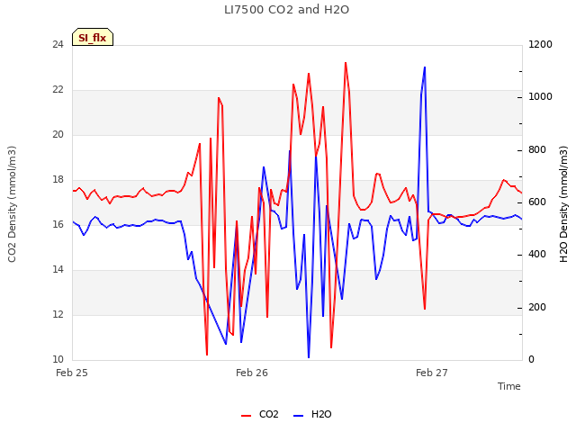 plot of LI7500 CO2 and H2O