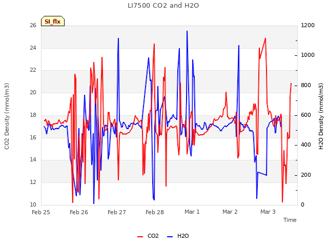 plot of LI7500 CO2 and H2O