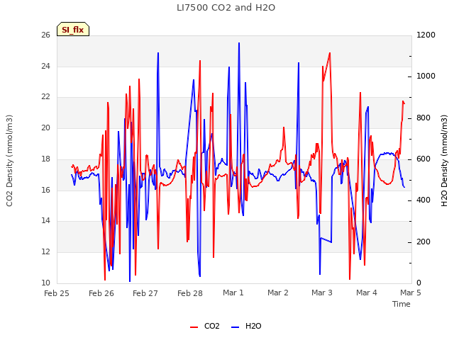 plot of LI7500 CO2 and H2O