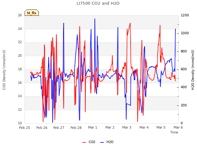 plot of LI7500 CO2 and H2O