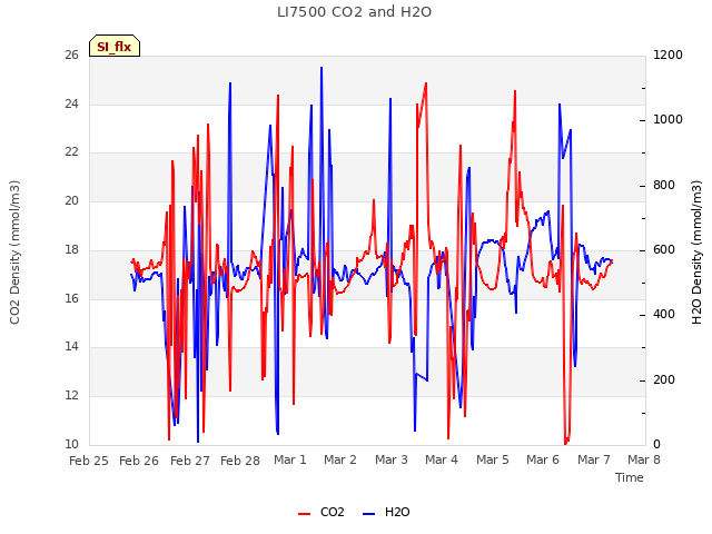 plot of LI7500 CO2 and H2O