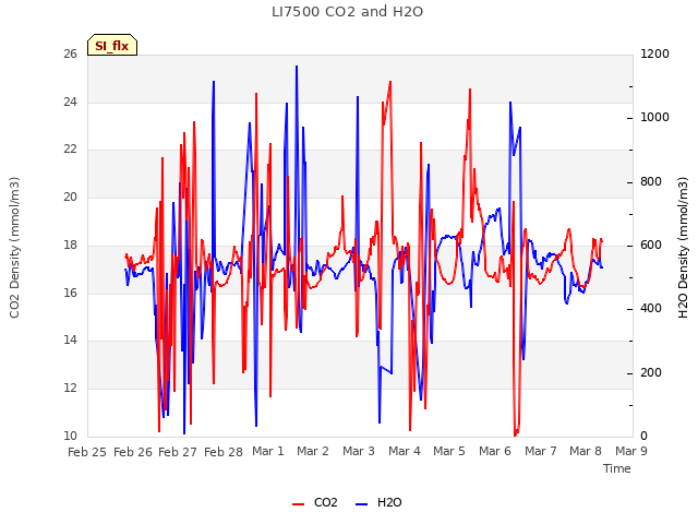 plot of LI7500 CO2 and H2O