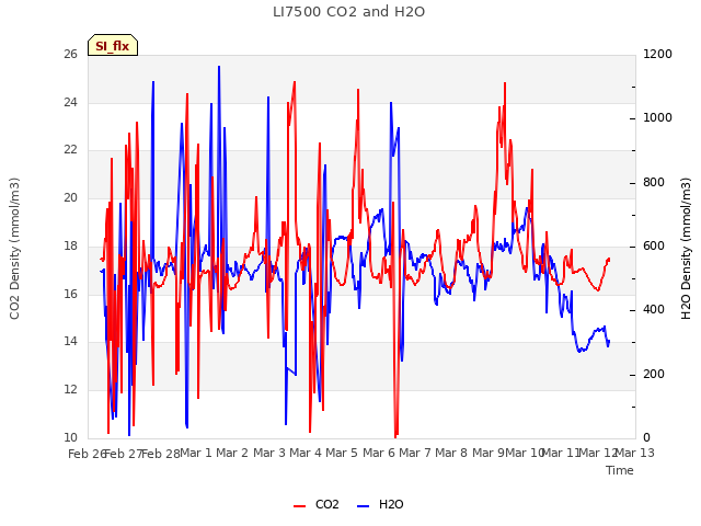 plot of LI7500 CO2 and H2O