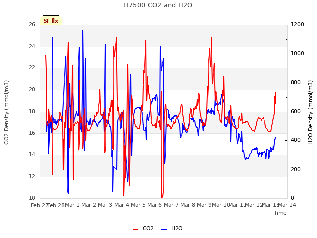 plot of LI7500 CO2 and H2O