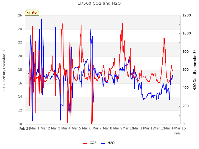 plot of LI7500 CO2 and H2O