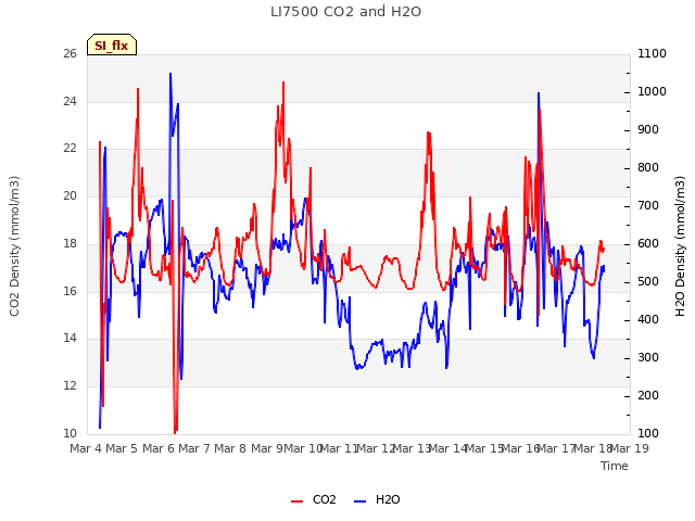 plot of LI7500 CO2 and H2O
