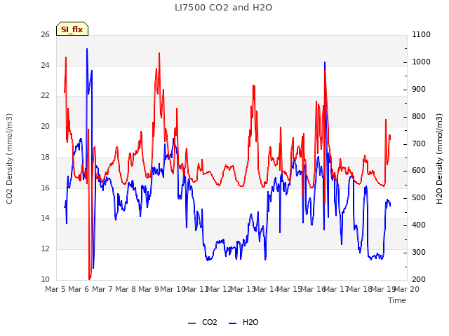 plot of LI7500 CO2 and H2O
