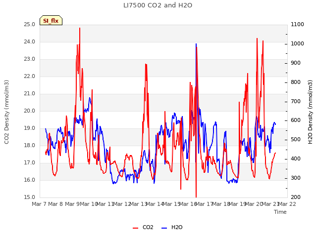 plot of LI7500 CO2 and H2O