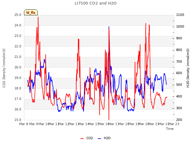 plot of LI7500 CO2 and H2O