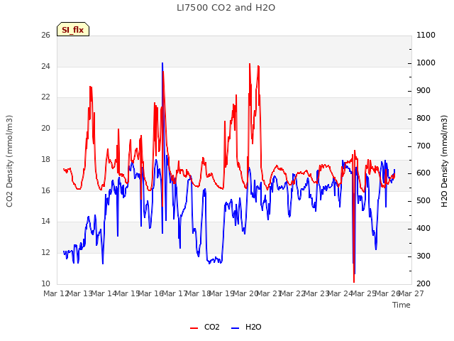 plot of LI7500 CO2 and H2O