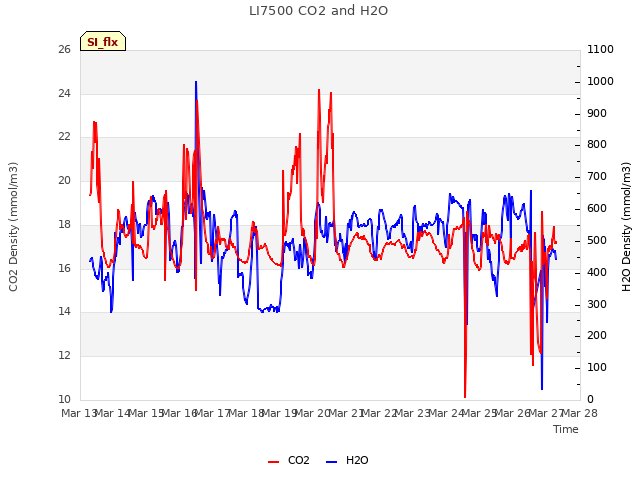 plot of LI7500 CO2 and H2O