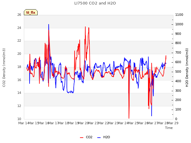 plot of LI7500 CO2 and H2O