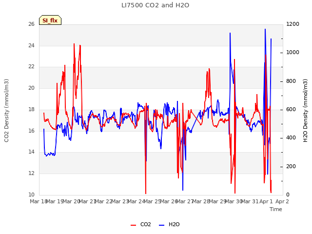 plot of LI7500 CO2 and H2O