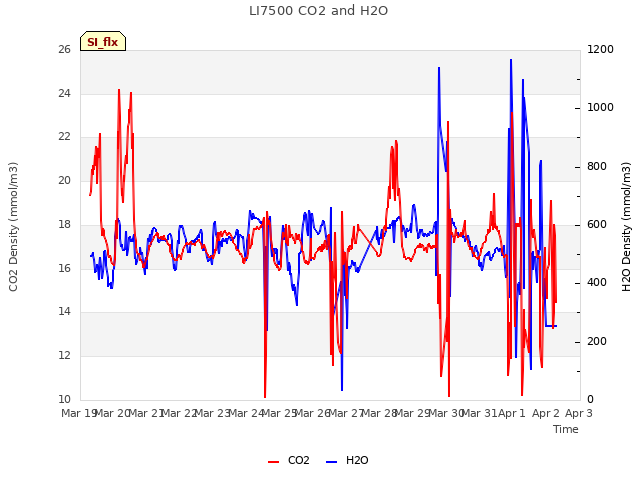 plot of LI7500 CO2 and H2O