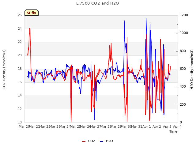 plot of LI7500 CO2 and H2O