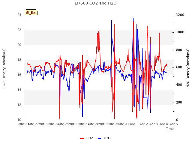 plot of LI7500 CO2 and H2O