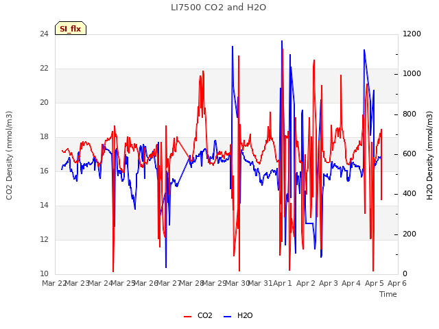 plot of LI7500 CO2 and H2O