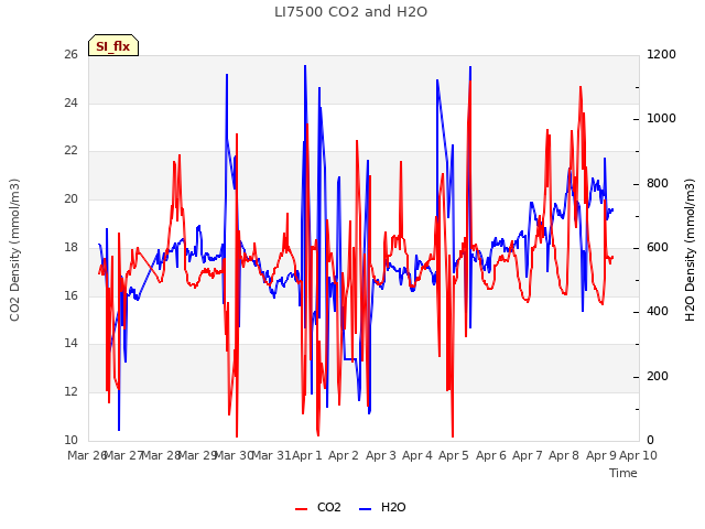 plot of LI7500 CO2 and H2O