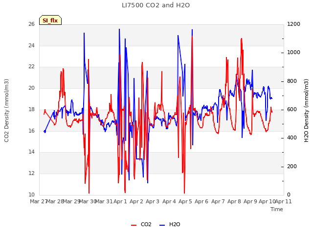 plot of LI7500 CO2 and H2O