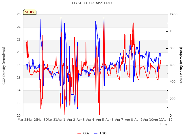 plot of LI7500 CO2 and H2O