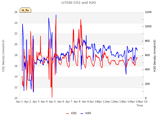 plot of LI7500 CO2 and H2O