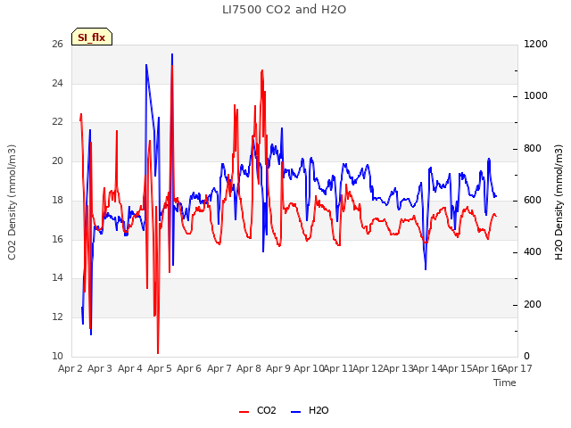 plot of LI7500 CO2 and H2O