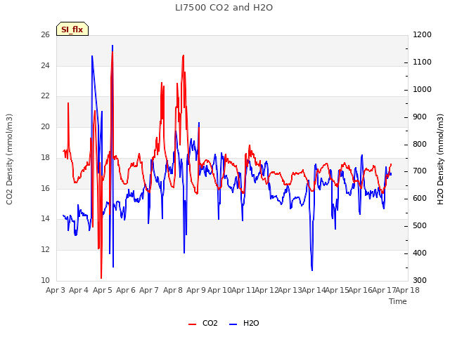 plot of LI7500 CO2 and H2O