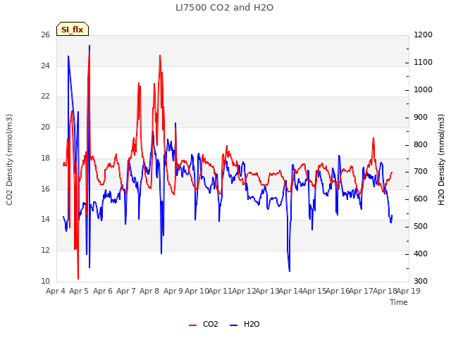 plot of LI7500 CO2 and H2O