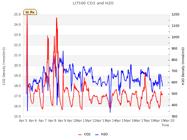 plot of LI7500 CO2 and H2O