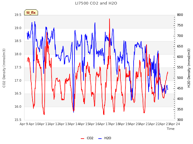 plot of LI7500 CO2 and H2O