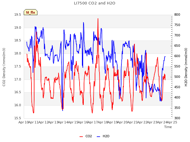 plot of LI7500 CO2 and H2O