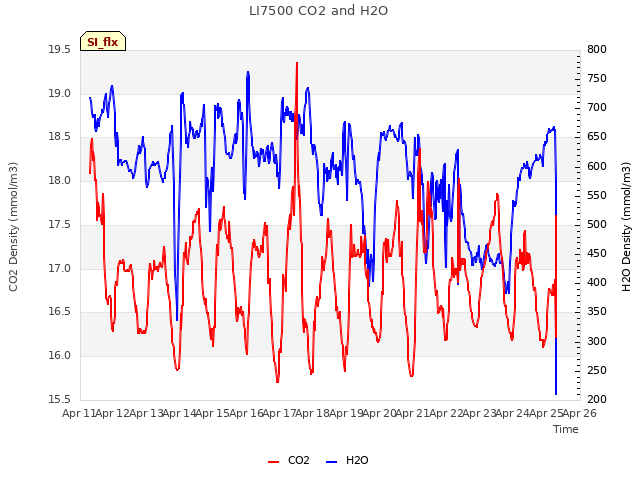 plot of LI7500 CO2 and H2O