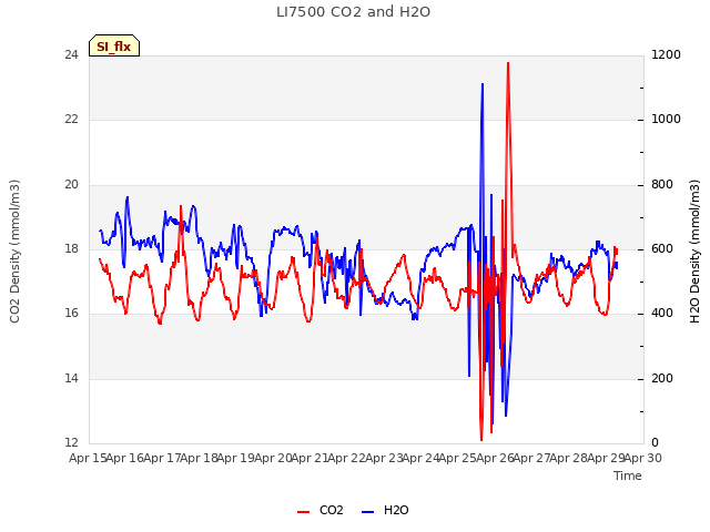 plot of LI7500 CO2 and H2O