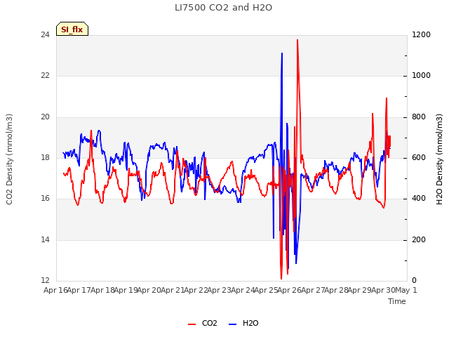 plot of LI7500 CO2 and H2O