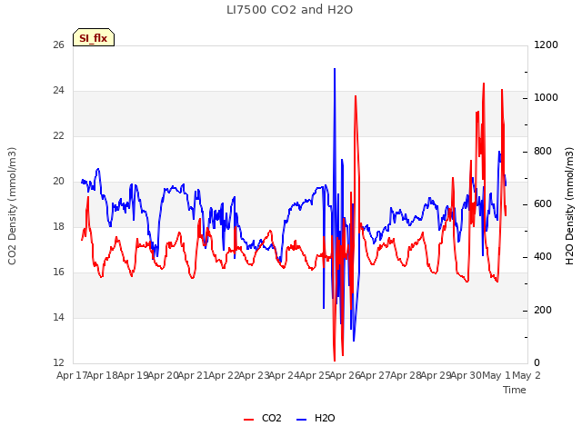 plot of LI7500 CO2 and H2O